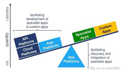 Martech 現(xiàn)狀報告 2022 Martech Map 應(yīng)用軟件開發(fā)的演變與趨勢