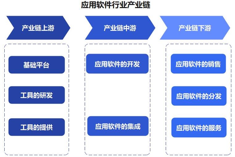 中國應用軟件行業 邁入全新的創新和個性化的時代