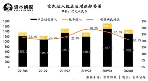 京東業(yè)績超預(yù)期 日用百貨銷售成最大功臣