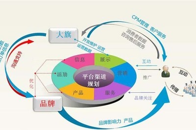 電子商務、英語與信息技術開發運營的緊密聯系
