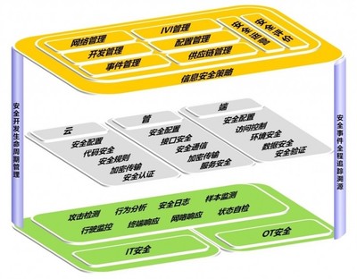引領安全新生態 360發布《智能網聯汽車信息安全最佳實踐》為產業發展注入強心劑